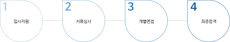 입사지원->서류심사->개별면접->최종합격